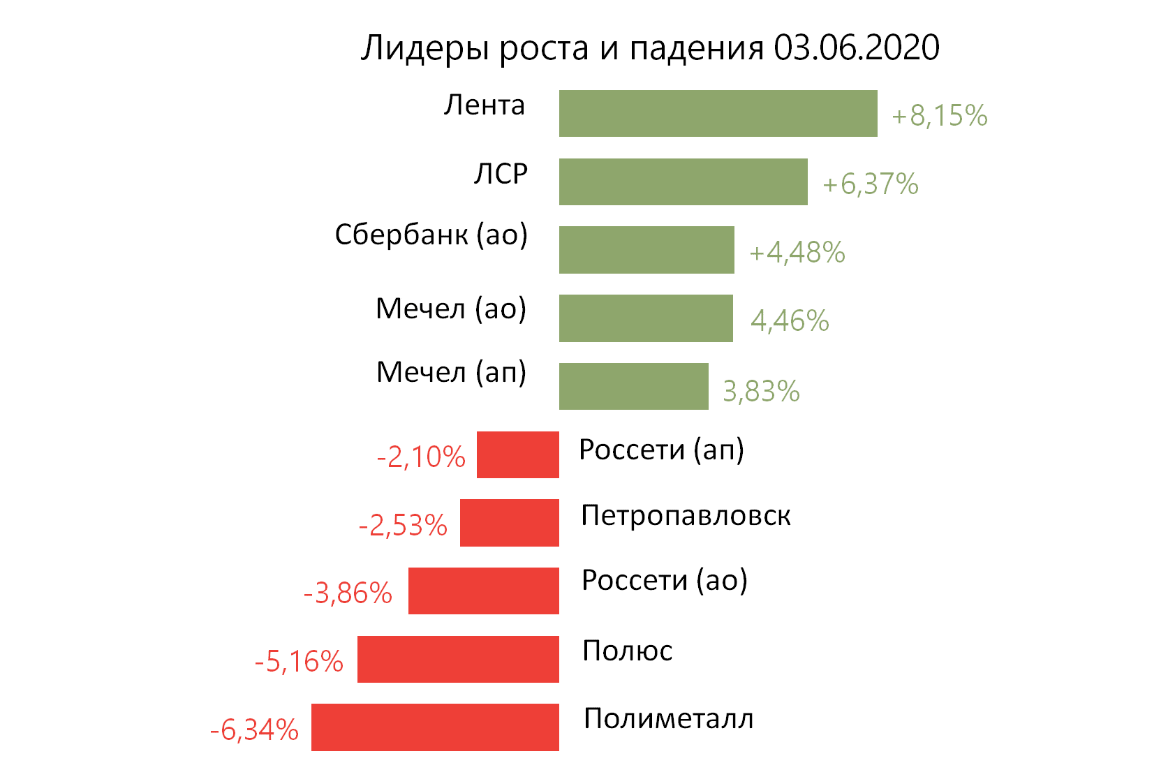 Лидеры роста и падения российского рынка на 3 июня